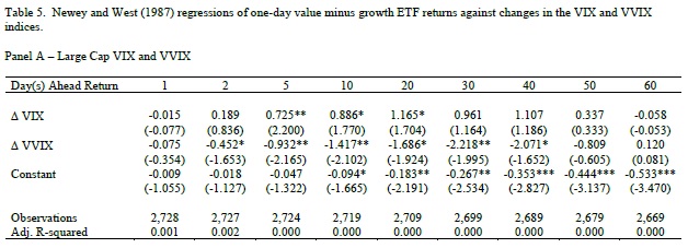 VVIX vs value/growth stocks